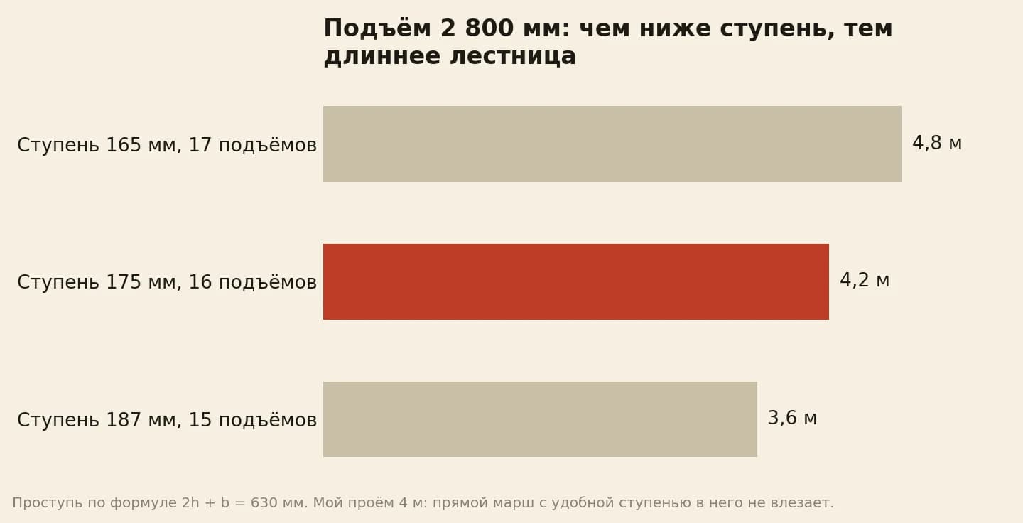 Лестница на высоту 2 800 мм по формуле удобного шага: ступень 165 мм даёт марш 4,8 м, ступень 175 мм — 4,2 м, ступень 187 мм — 3,6 м в плане