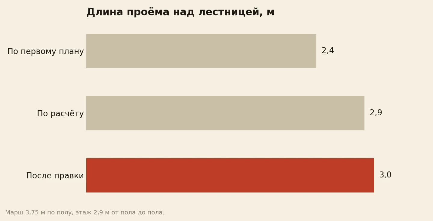 Длина проёма в перекрытии над лестницей, м: по первому плану 2,4; по расчёту для 2 м над головой 2,9; после правки 3,0