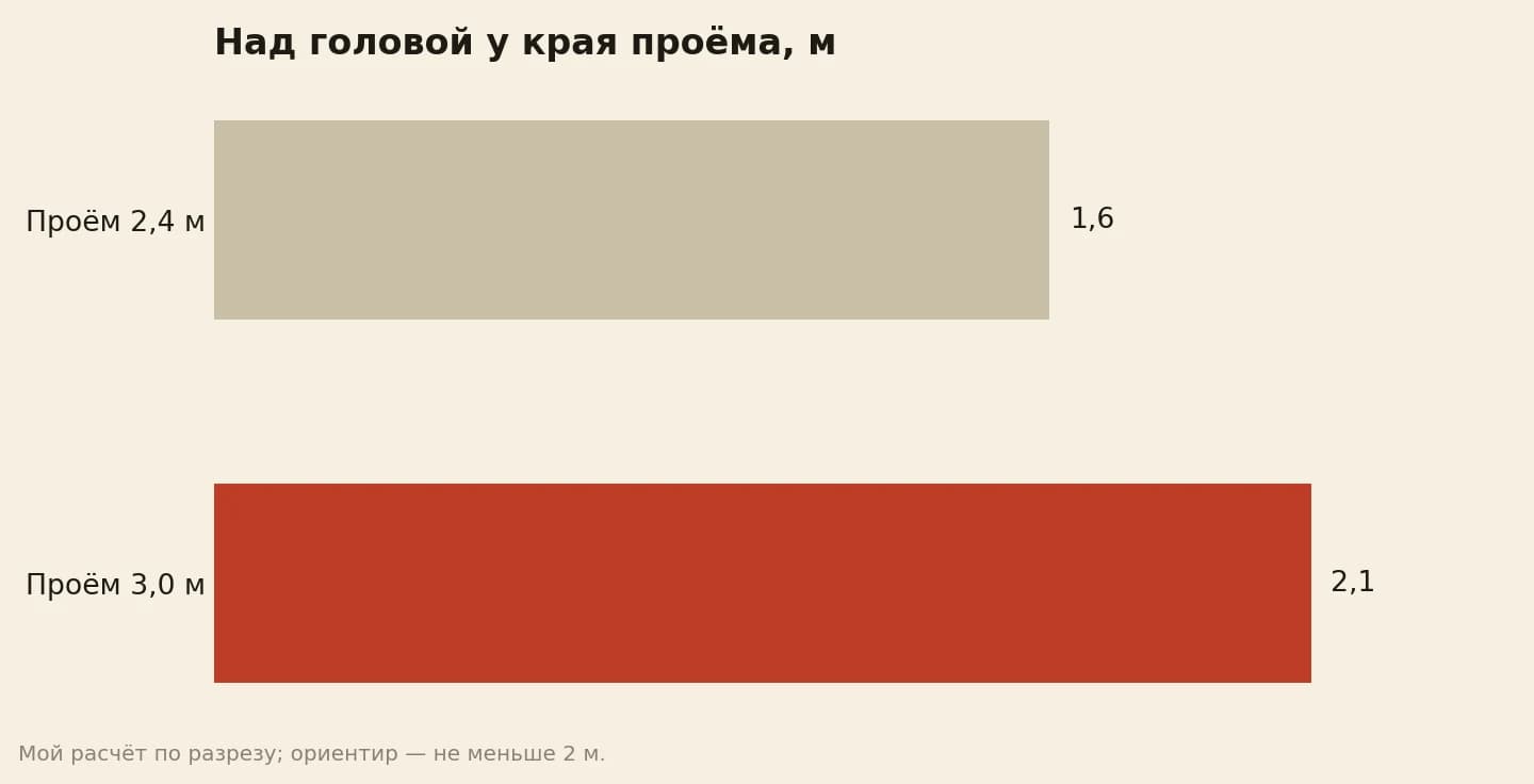 Высота над головой у края проёма, м: проём 2,4 м — 1,6; проём 3,0 м — 2,1