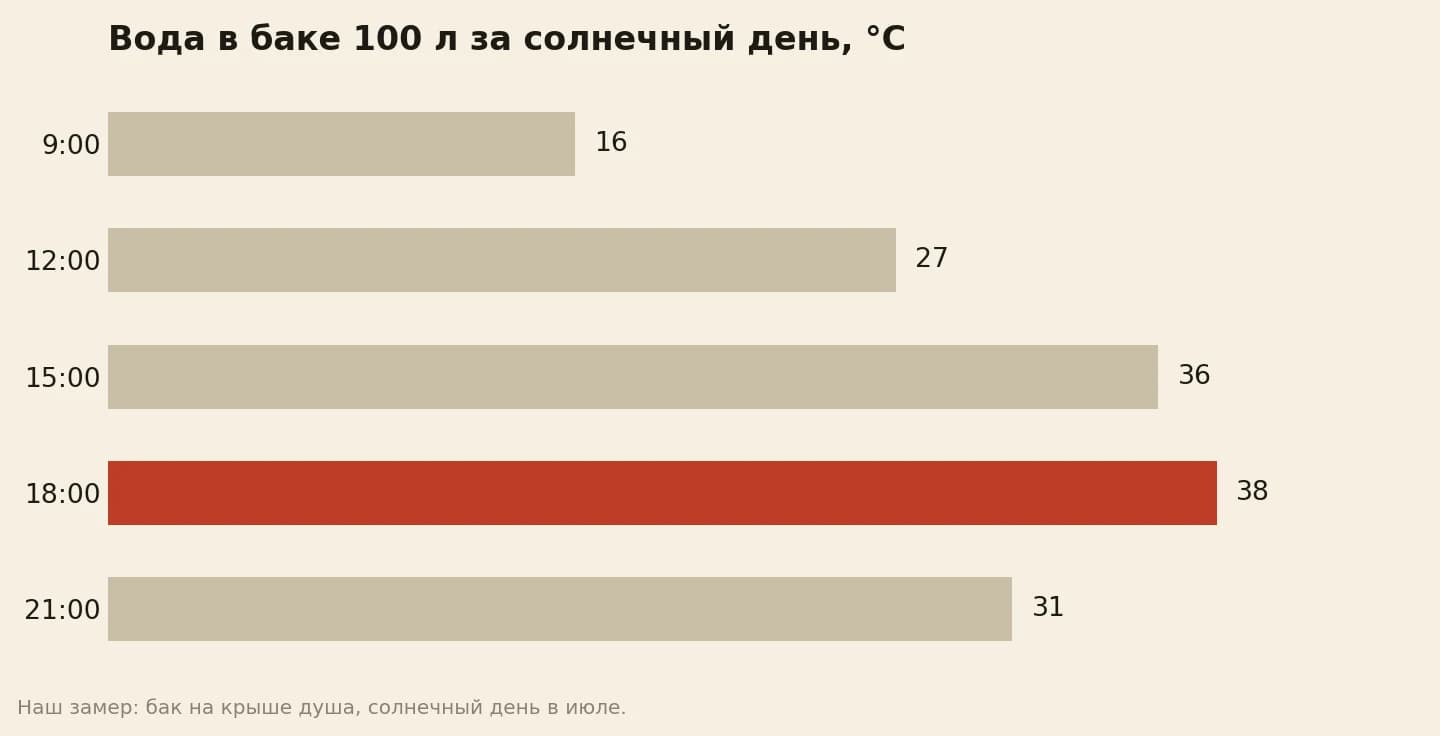 Температура воды в чёрном баке летнего душа в солнечный июльский день: в 9 утра 16 градусов, в полдень 27, в 15 часов 36, в 18 часов 38, в 21 час 31
