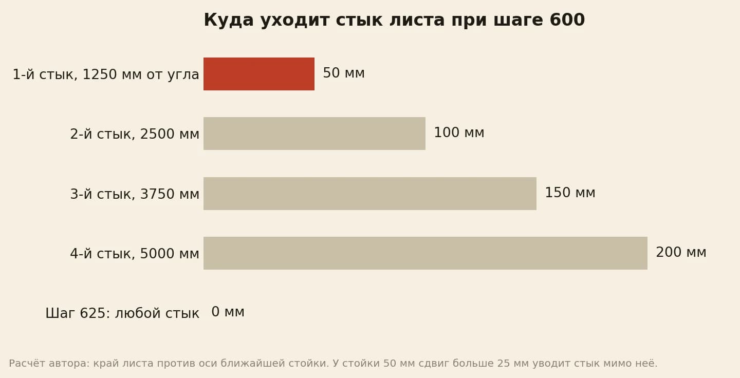 Сдвиг стыка листа шириной 1250 мм от оси стойки при шаге 600: первый стык 50 мм, второй 100, третий 150, четвёртый 200, при шаге 625 — ноль