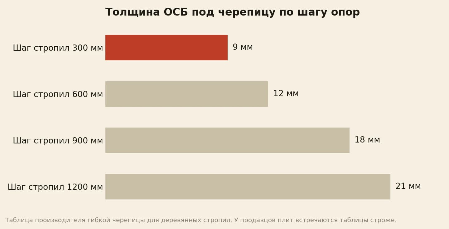 Толщина плиты ОСБ под гибкую черепицу по таблице производителя: шаг стропил 300 мм — 9 мм, 600 мм — 12 мм, 900 мм — 18 мм, 1200 мм — 21 мм