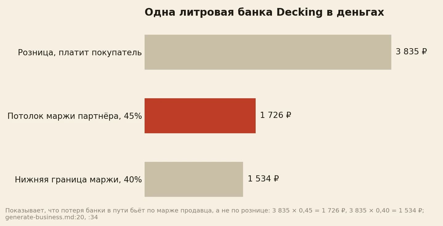 Инфографика: одна литровая банка Decking в деньгах. Розничная цена 3 835 рублей, потолок маржи партнёра 45 процентов это 1 726 рублей, нижняя граница маржи 40 процентов это 1 534 рубля