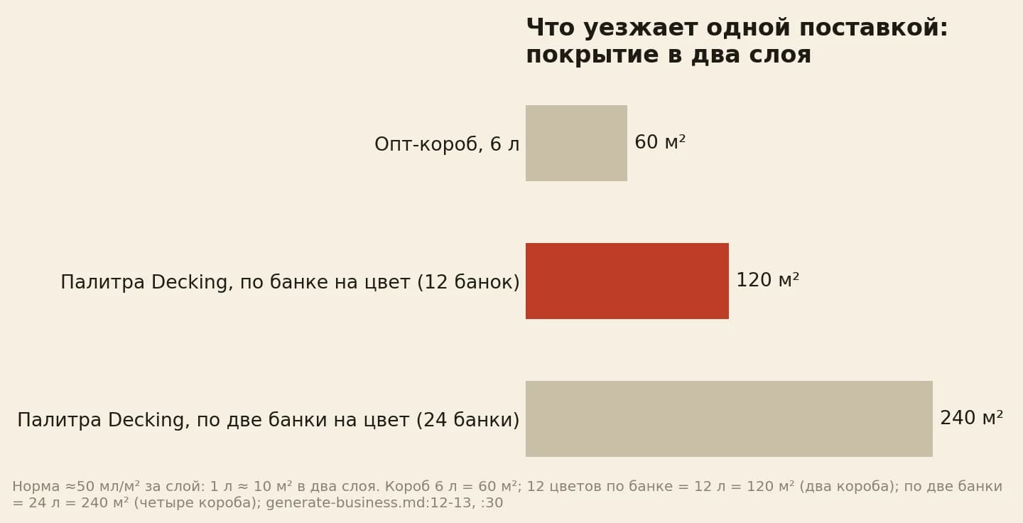 Инфографика: что уезжает одной поставкой, покрытие в два слоя. Опт-короб 6 литров дает 60 квадратных метров, палитра Decking по банке на цвет из 12 банок 120 квадратных метров, по две банки на цвет из 24 банок 240 квадратных метров