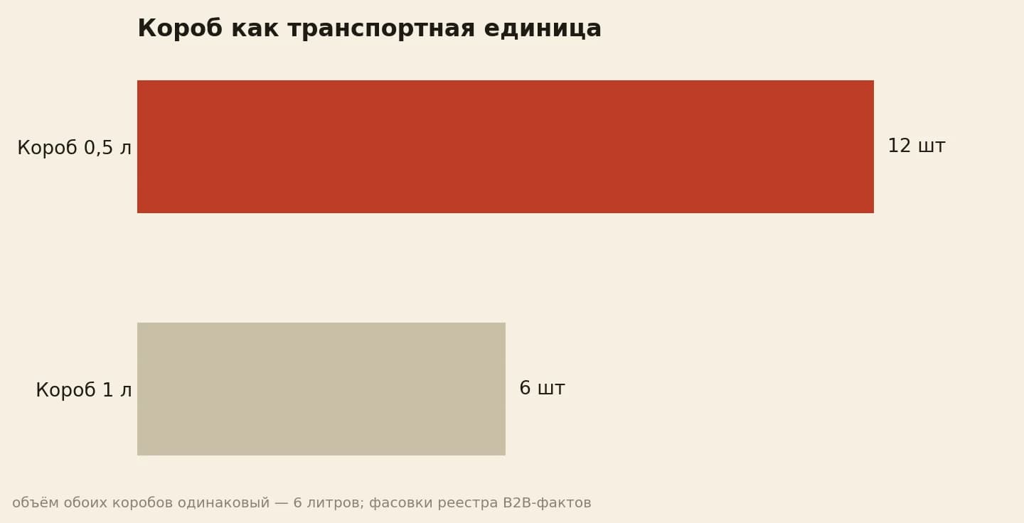 В коробе 12 банок по 0,5 литра или 6 банок по 1 литру