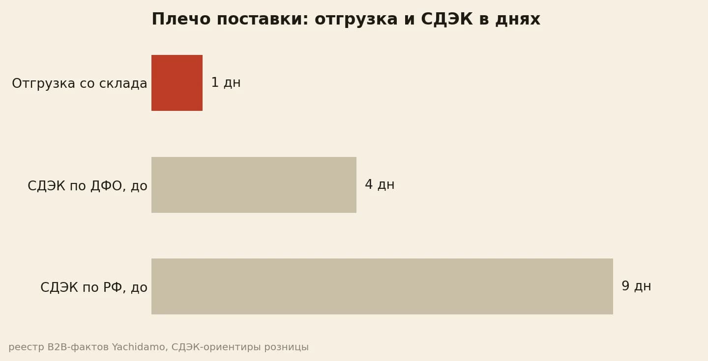 отгрузка со склада 1 день, СДЭК 4 дня ДФО, 9 дней РФ