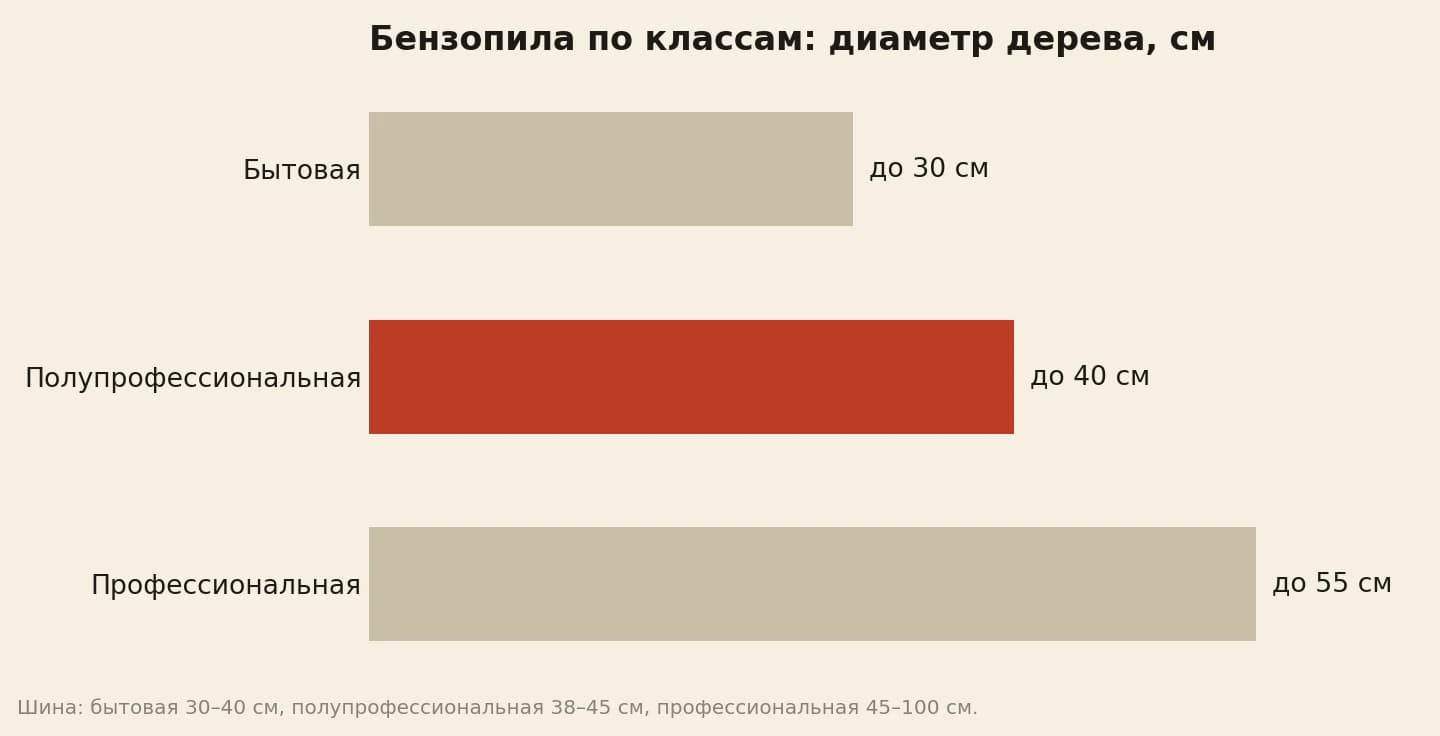 Классы бензопил и диаметр дерева: бытовая до 30 см, полупрофессиональная до 40 см, профессиональная до 55 см