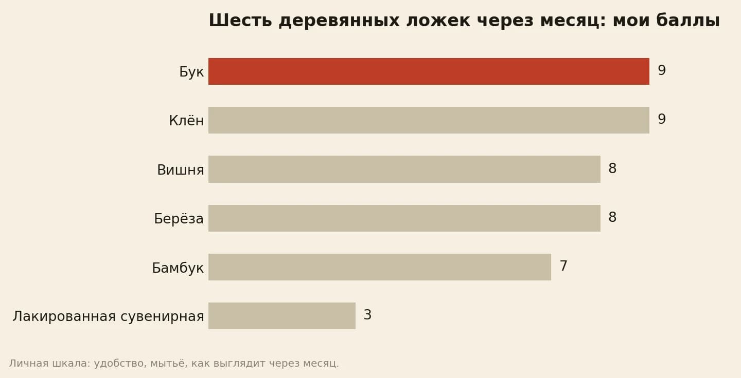 Мои оценки деревянных ложек через месяц по 10-балльной шкале: бук 9, клён 9, вишня 8, берёза 8, бамбук 7, лакированная сувенирная 3