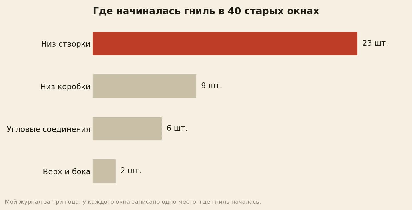 Где начиналась гниль в сорока старых деревянных окнах из журнала реставратора: низ створки 23, низ коробки 9, угловые соединения 6, верх и бока 2