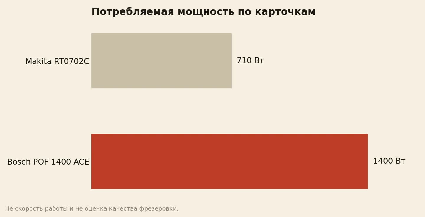 Потребляемая мощность фрезеров по официальным карточкам: Makita RT0702C — 710 Вт, Bosch POF 1400 ACE — 1400 Вт