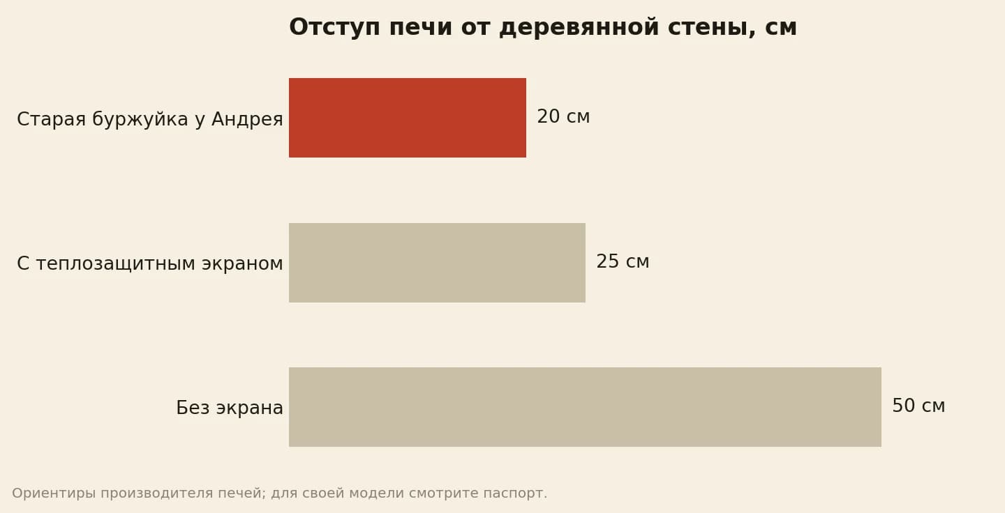 Отступ печи от деревянной стены в сантиметрах: у старой буржуйки было 20, с теплозащитным экраном по совету производителя 25, без экрана 50