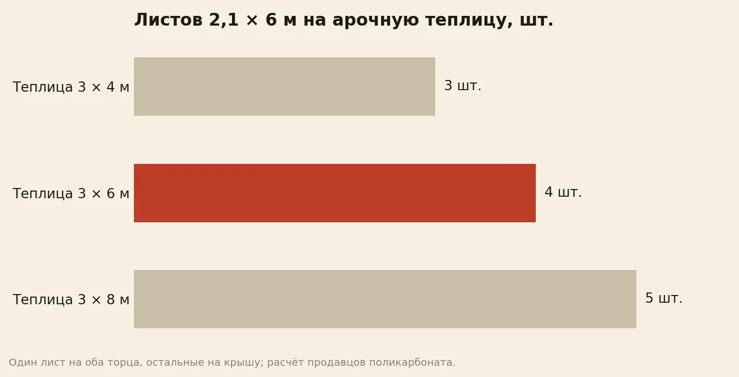 Сколько листов поликарбоната 2,1 на 6 м нужно на арочную теплицу шириной 3 м: 3 × 4 м — 3 листа, 3 × 6 м — 4 листа, 3 × 8 м — 5 листов