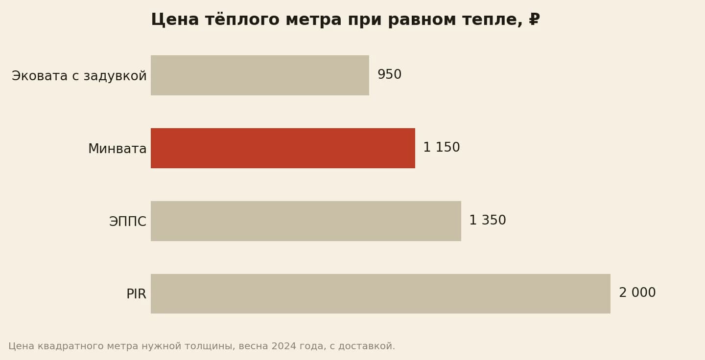 Цена тёплого метра утеплителя при одинаковом тепле, рублей: эковата 950, минвата 1 150, ЭППС 1 350, PIR 2 000