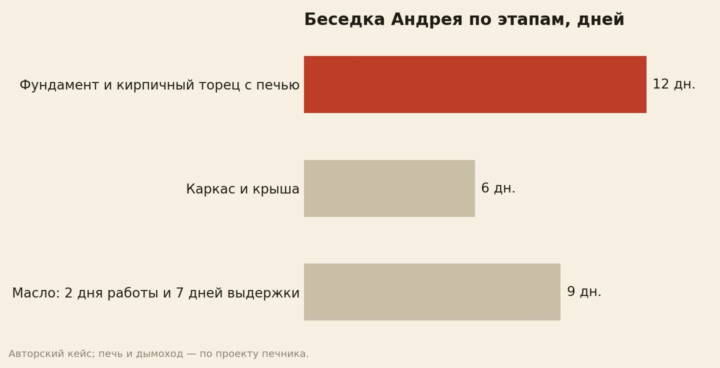 Этапы постройки мангальной беседки в днях: фундамент и кирпичный торец с печью — 12, каркас и крыша — 6, покрытие маслом в два слоя с выдержкой до первой топки — 9