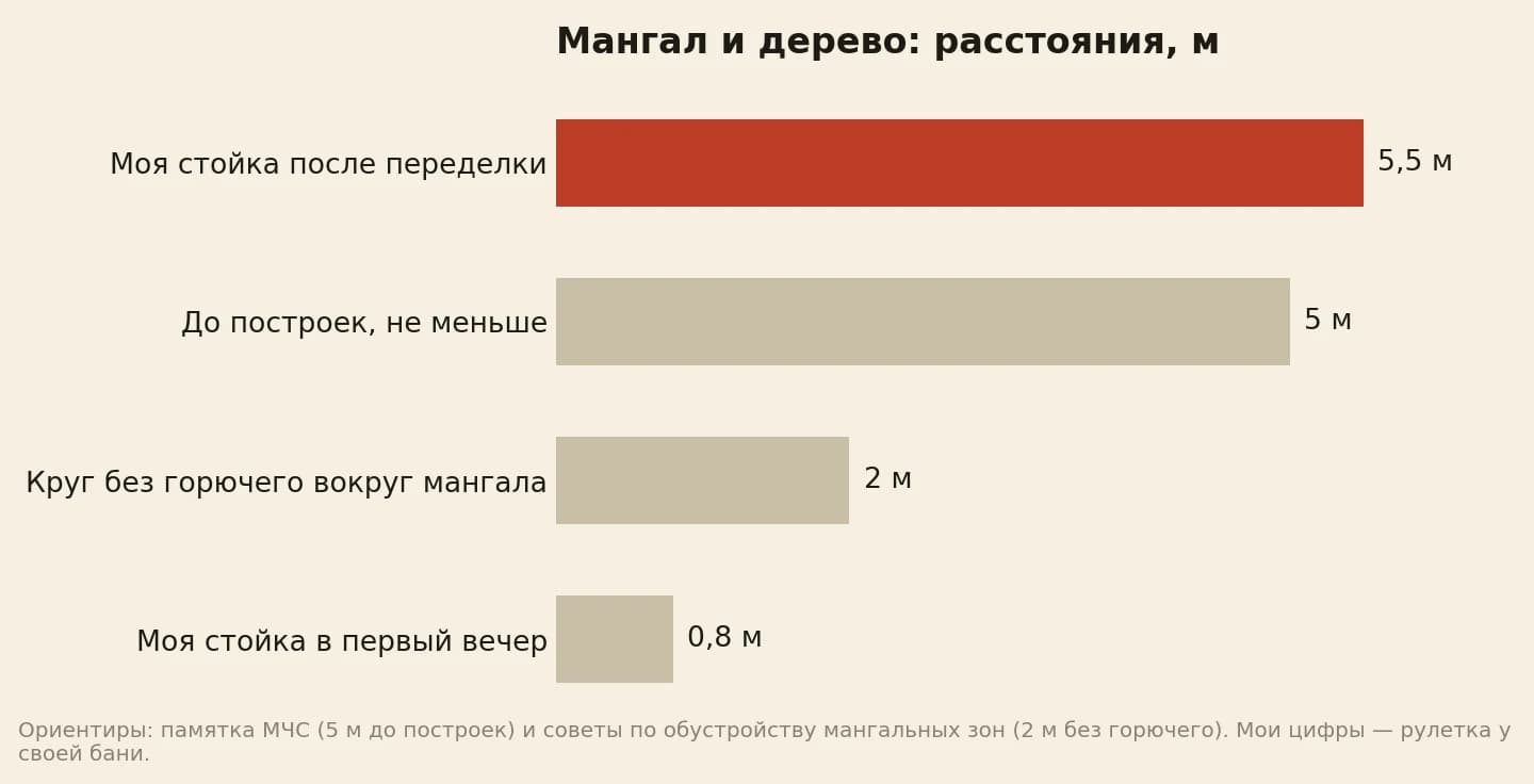 Расстояния от мангала в метрах: моя стойка навеса после переделки 5,5, до построек не меньше 5, круг без горючего вокруг мангала 2, моя стойка в первый вечер 0,8