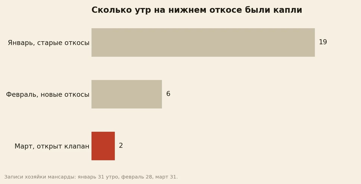 Утра с каплями на нижнем откосе мансардного окна: январь со старыми откосами 19 из 31, февраль с новыми откосами 6 из 28, март с открытым клапаном 2 из 31