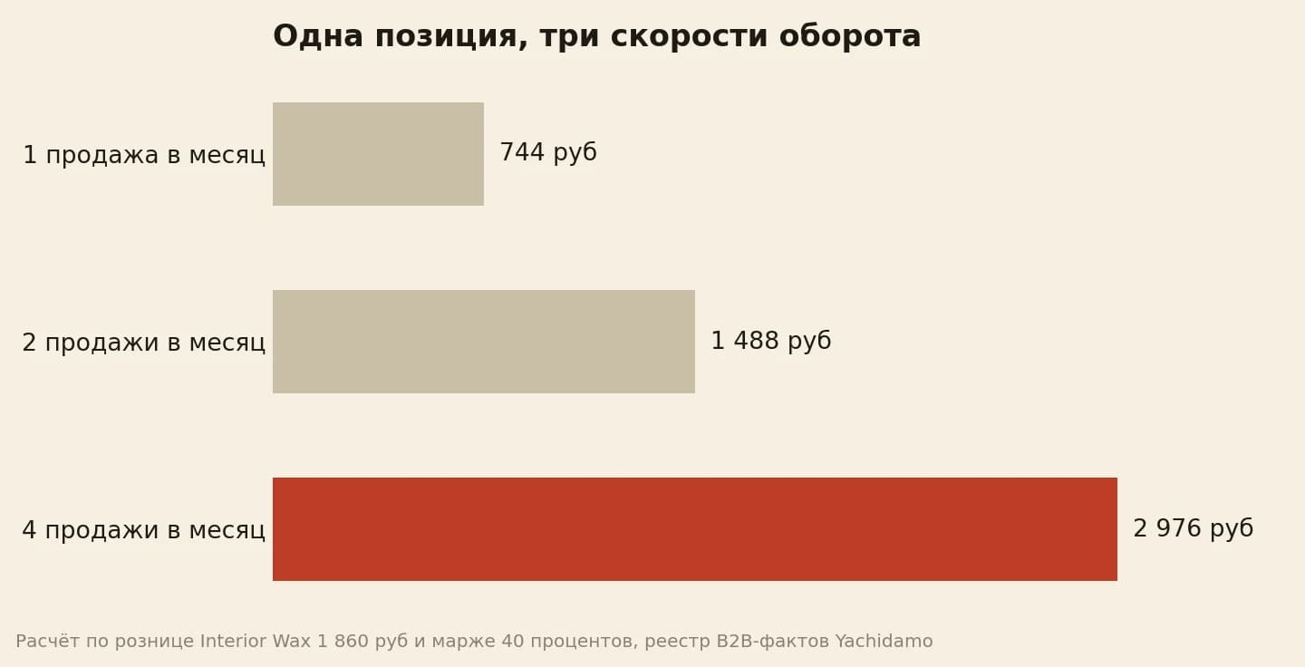 Одна банка масла даёт 744, 1 488 или 2 976 рублей в месяц