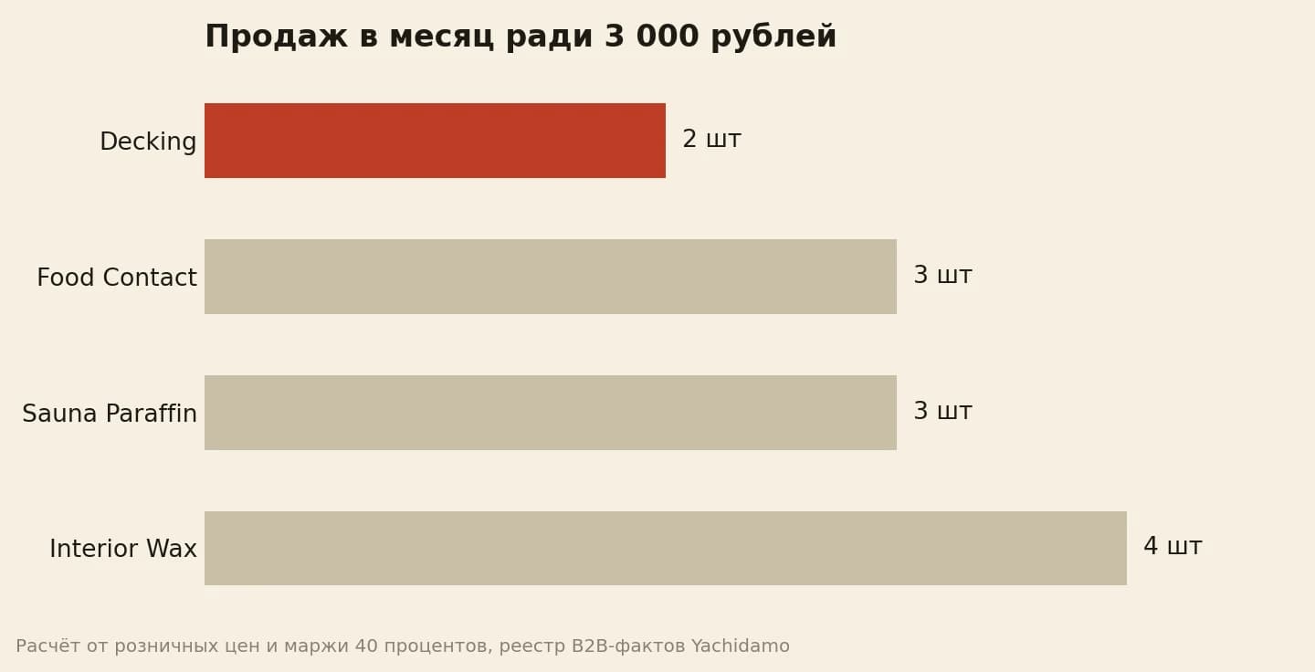 Ради 3 000 рублей с полки нужно 2 банки Decking или 4 Interior