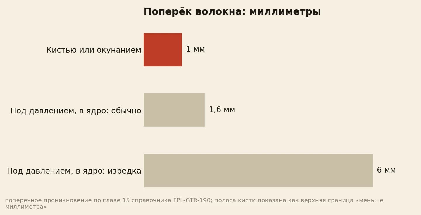 Поперечное проникновение состава: кистью или окунанием меньше одного миллиметра, под давлением в ядро особо стойкой породы 1,6 миллиметра, в ядро просто стойкой породы 6-12 миллиметров