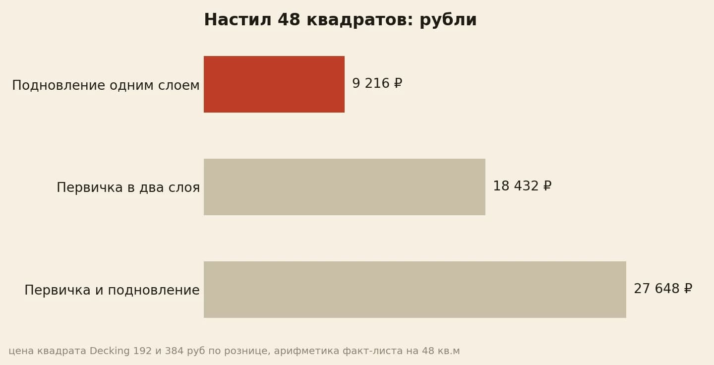 Настил 48 квадратов маслом Decking по рознице: подновление одним слоем три банки и 11 505 рублей, первичка в два слоя пять банок и 19 175 рублей, первичка с подновлением восемь банок и 30 680 рублей