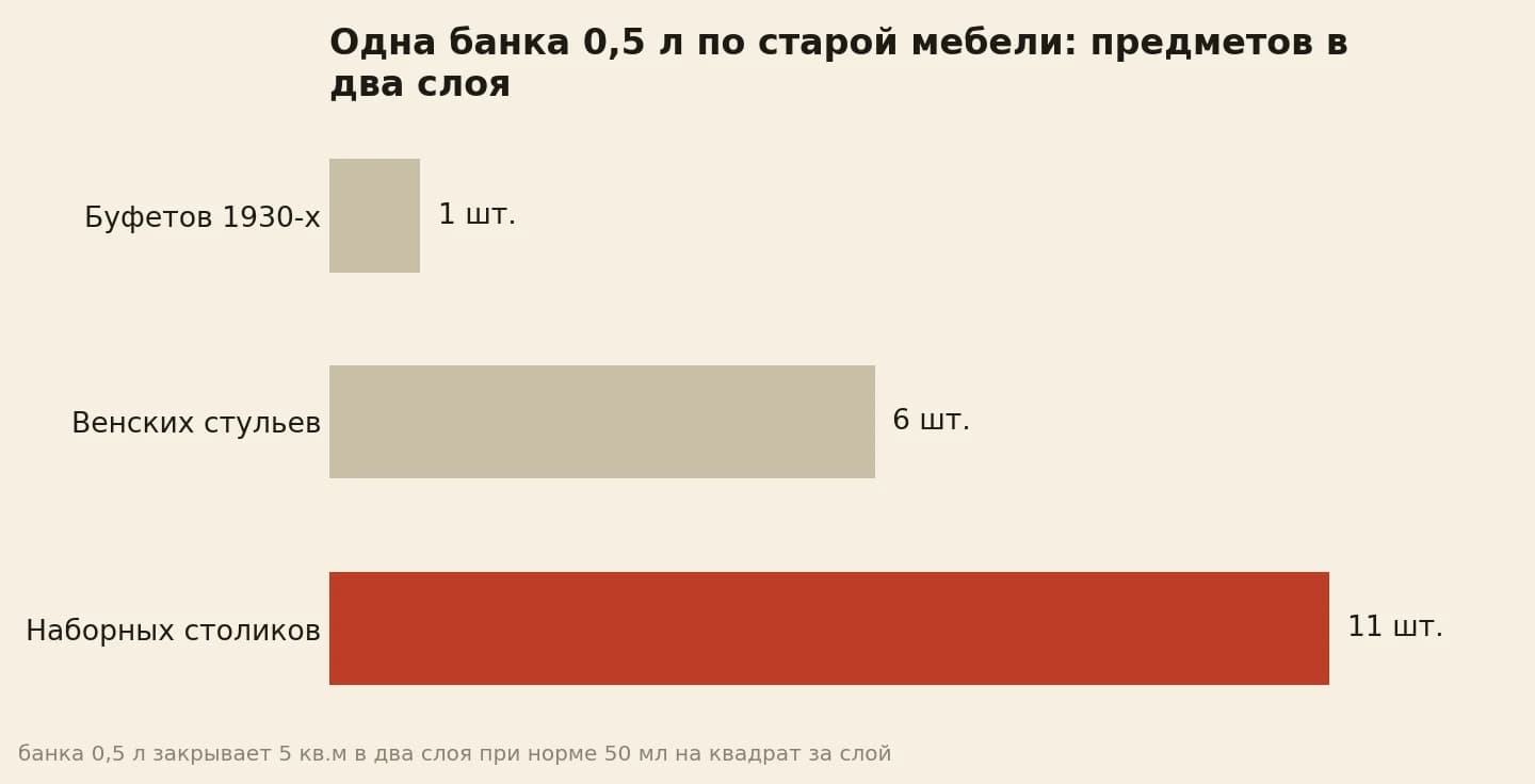 одна банка 0,5 литра в два слоя: буфет 1 штука, венских стульев 6, наборных столиков 11