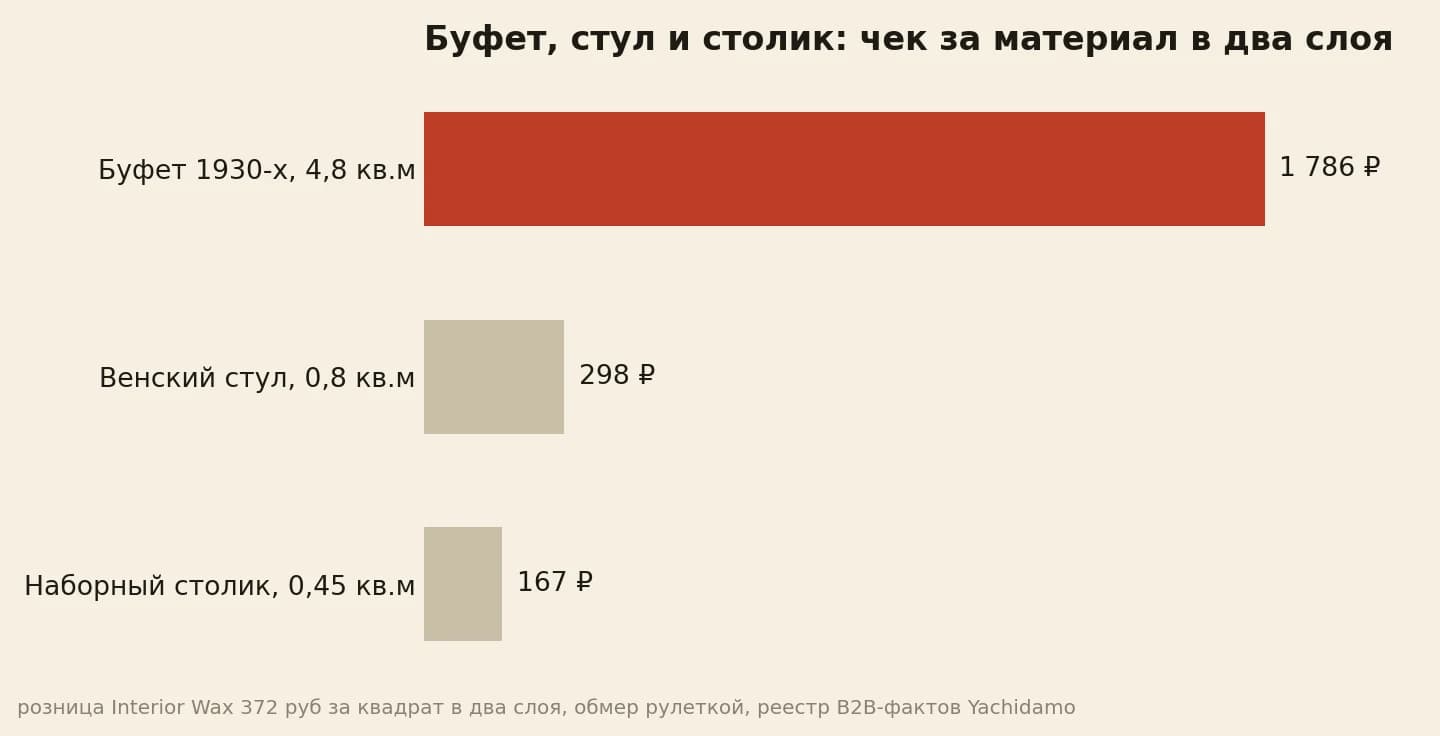 буфет 1930-х 1 786 рублей, венский стул 298, наборный столик 167 рублей материала в два слоя