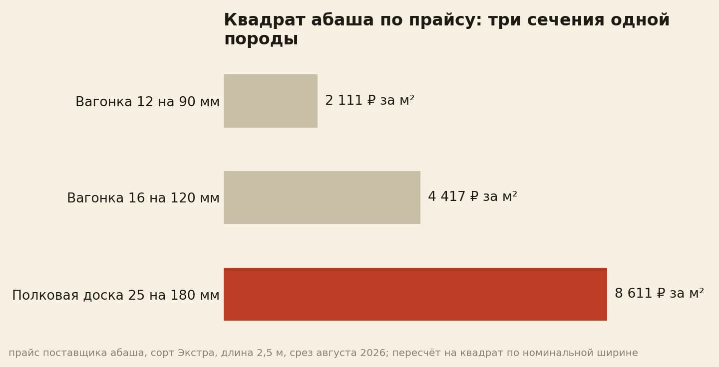 Квадрат абаша по прайсу: 2 111, 4 417 и 8 611 рублей за три сечения