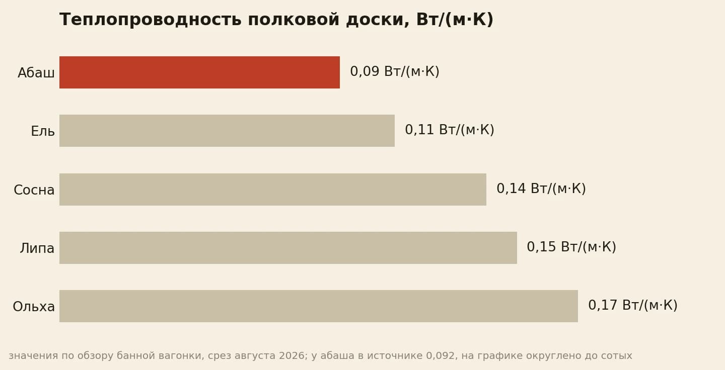 Теплопроводность абаша 0,09 против 0,15 у липы и 0,17 у ольхи
