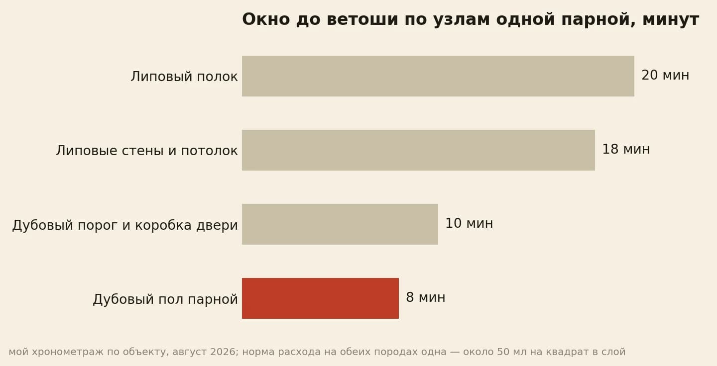 Липовый полок 20 минут, дубовый пол 8 минут: окно до ветоши в одной парной