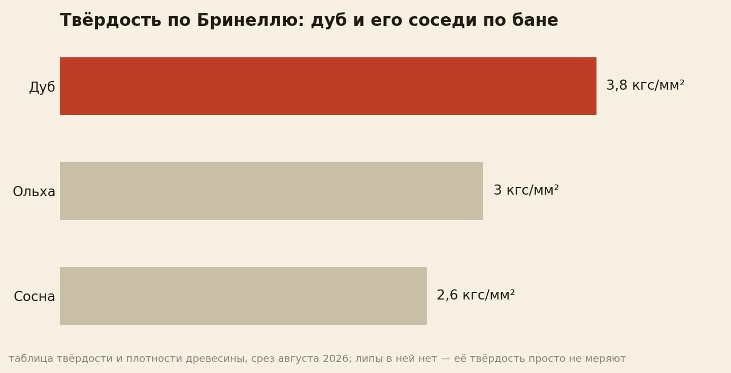 Твёрдость по Бринеллю у дуба, ольхи и сосны, а липы в таблице нет