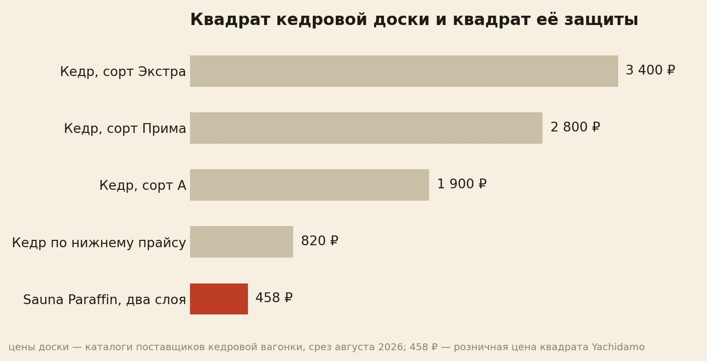 Кедровая доска от 820 до 3 400 рублей за квадрат против 458 рублей за два слоя масла