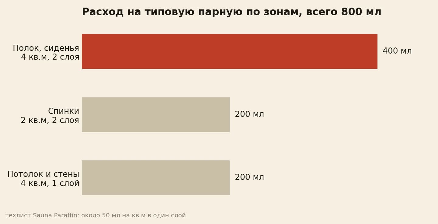 расход масла по зонам типовой парной: полок 400 мл, спинки 200 мл, потолок и стены 200 мл