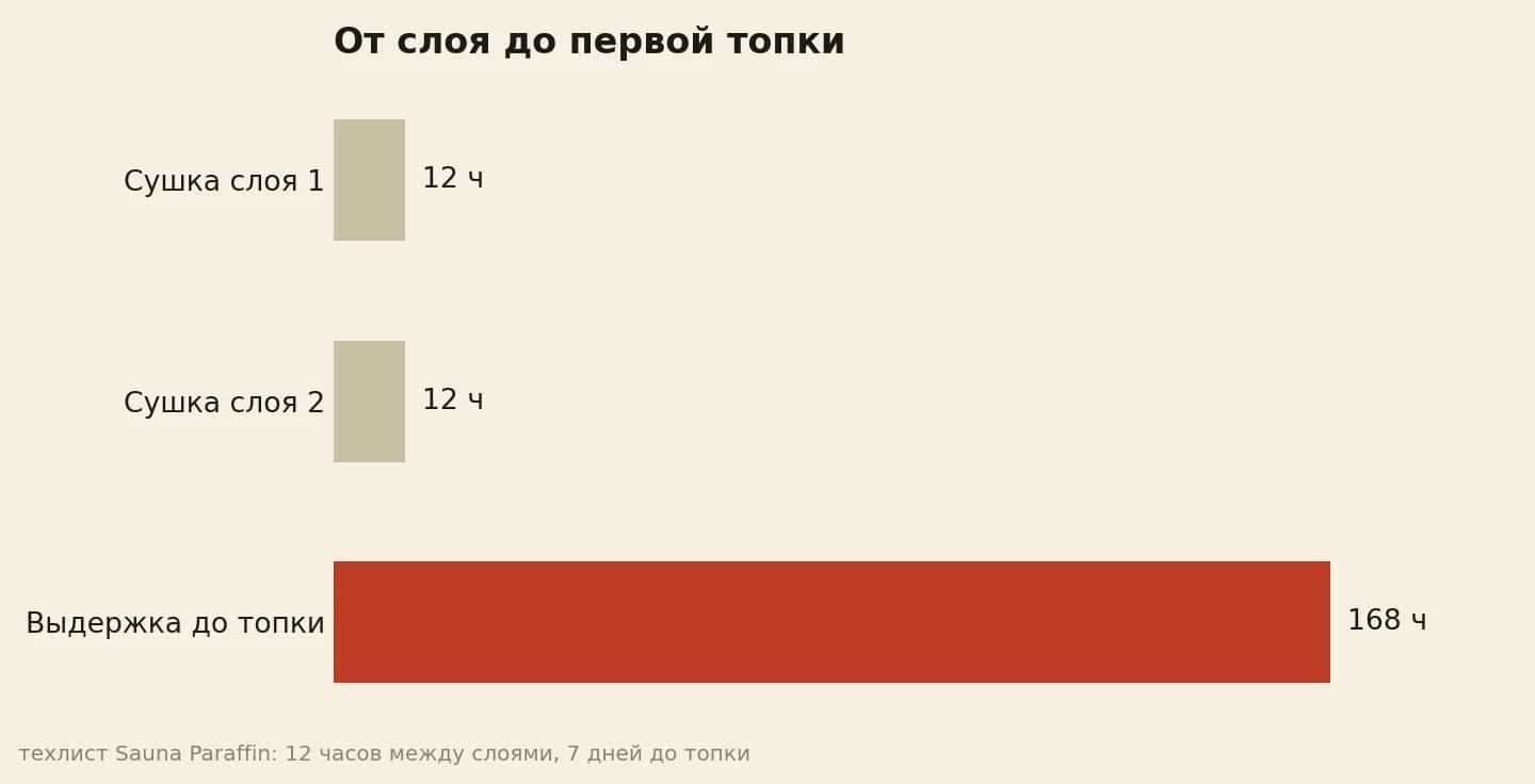 Сушка слоёв по 12 часов и 168 часов до топки