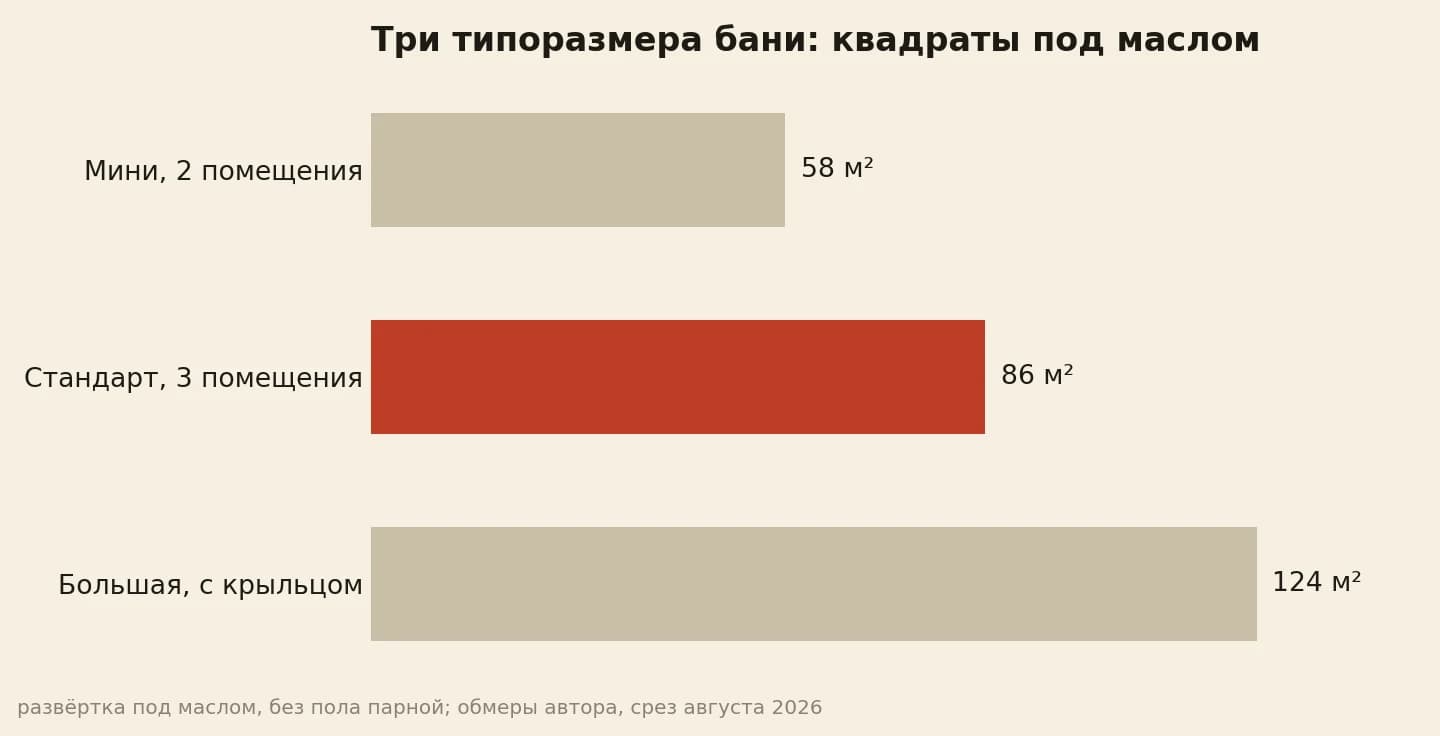 Три типоразмера бани в потоке бригады: мини 58 м², стандарт 86 м², большая 124 м² развёртки под маслом