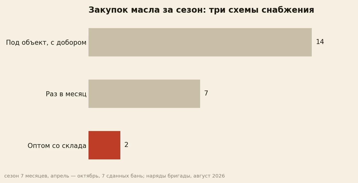 Закупок масла за сезон по трём схемам: под каждый объект 14 выездов, раз в месяц 7, оптом со склада 2 отгрузки