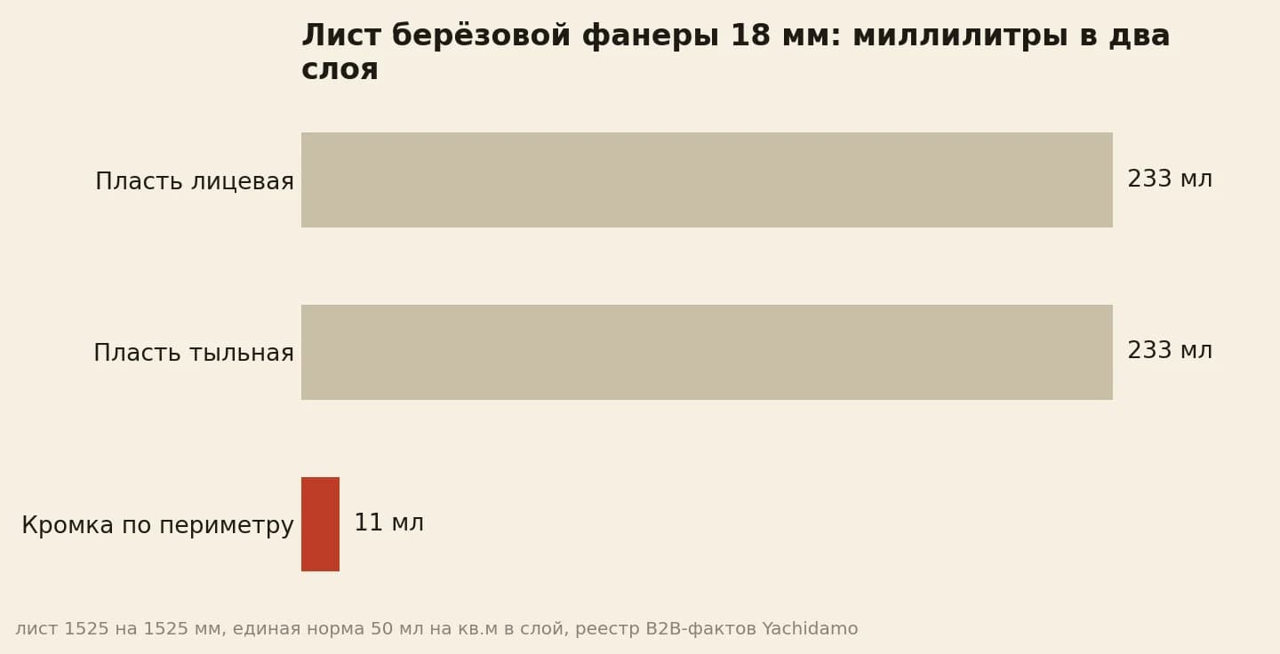 Пласти по 233 миллилитра и кромка листа 11 миллилитров
