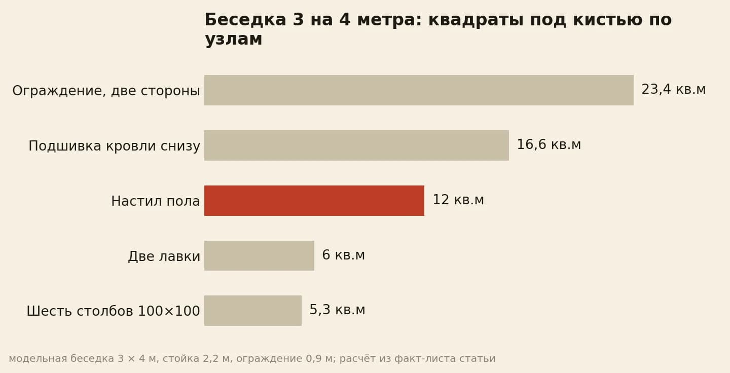 Узлы беседки 3 на 4 в квадратах: настил 12, подшивка 16,6, ограждение 23,4