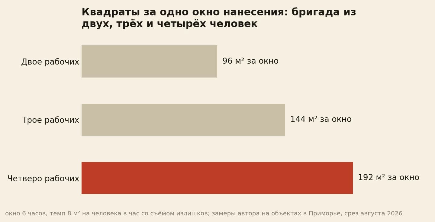 Квадраты за одно шестичасовое окно нанесения: двое проходят 96 м², трое 144 м², четверо 192 м²