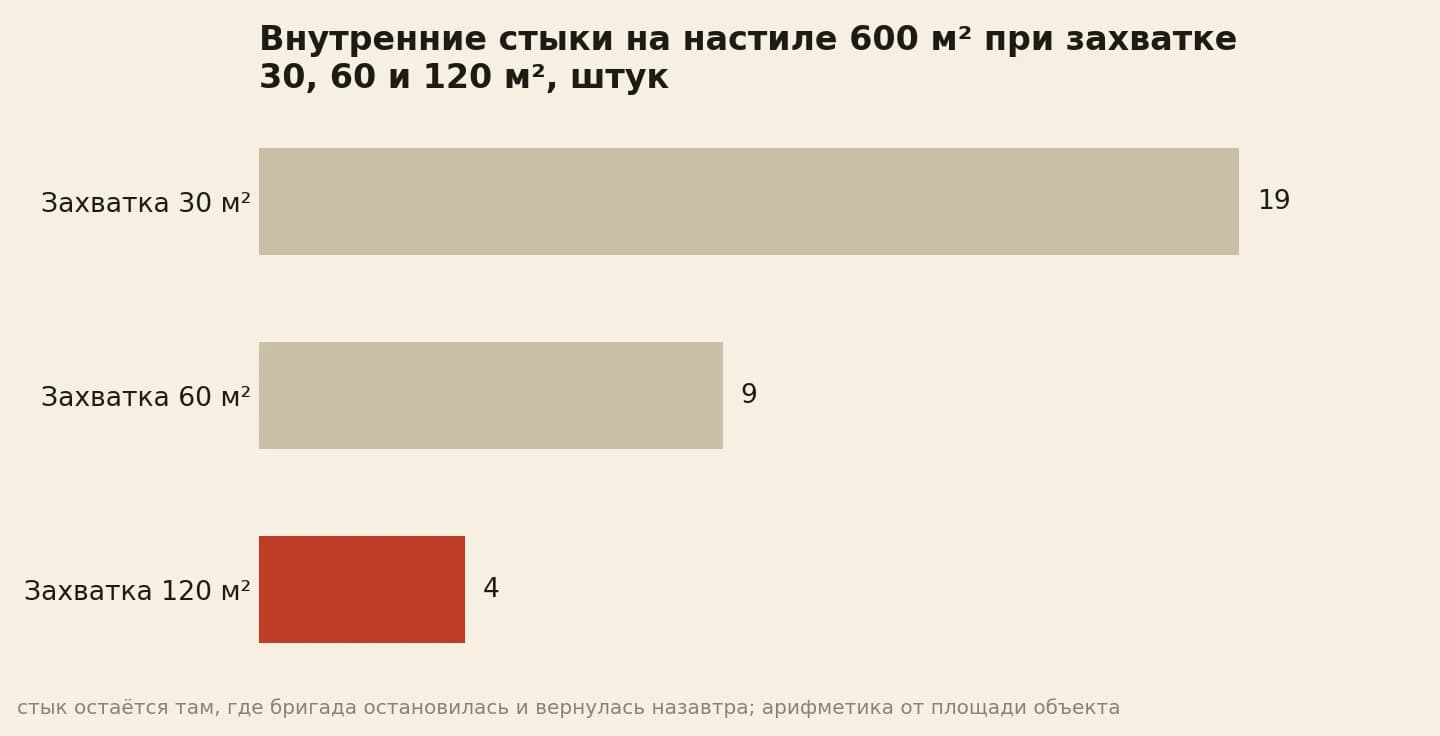 Внутренние стыки на настиле 600 м²: захватка 30 м² даёт 19 стыков, захватка 60 м² даёт 9, захватка 120 м² даёт 4