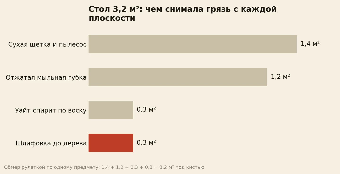 чем снимала грязь со стола: щётка и пылесос 1,4 квадрата, губка 1,2, спирт и шлифовка по 0,3