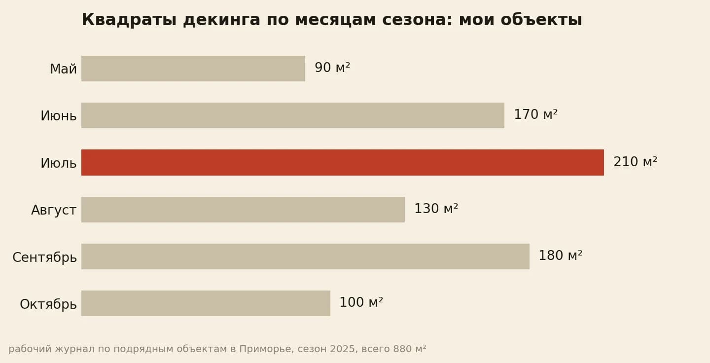 Квадраты декинга по месяцам сезона: май 90, июнь 170, июль 210, август 130, сентябрь 180, октябрь 100 м²