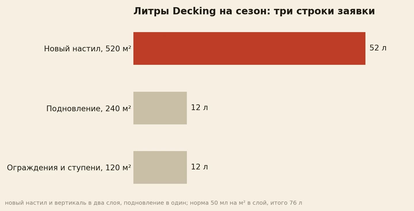 Литры Decking на сезон по трём строкам заявки: новый настил 52 л, подновление 12 л, ограждения и ступени 12 л