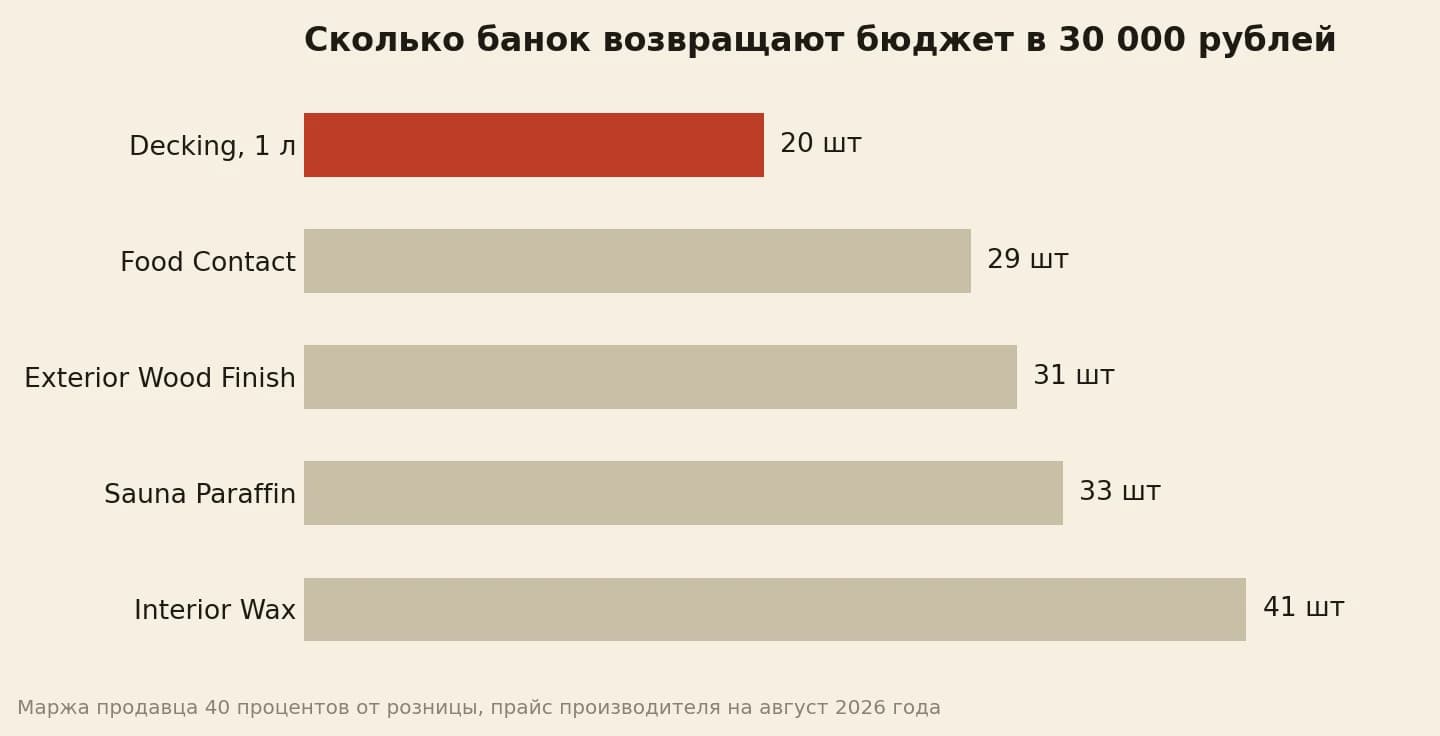 Чтобы вернуть бюджет в 30 000 рублей, нужно продать 20 банок Decking или 41 банку Interior Wax