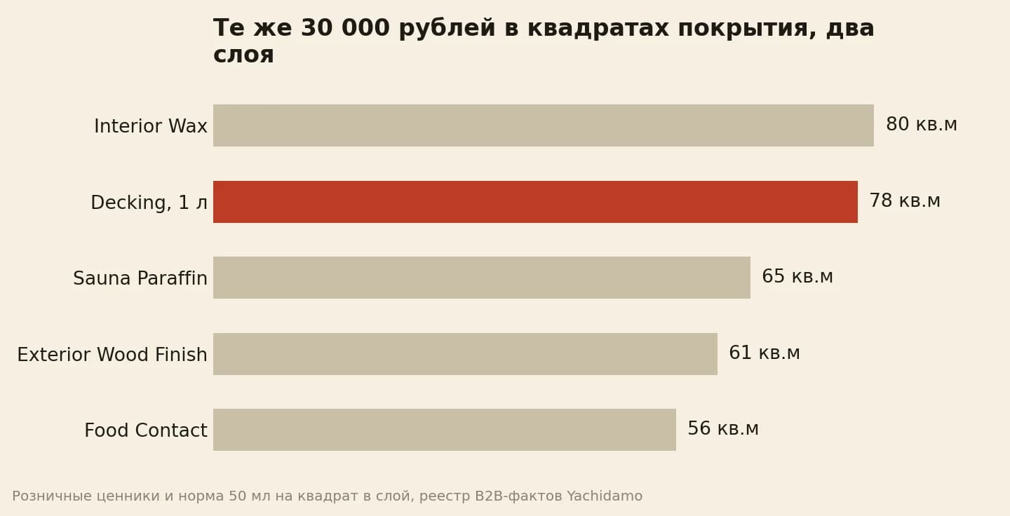 Тридцать тысяч рублей по розничным ценникам закрывают 78 квадратов террасы под Decking и 56 квадратов под Food Contact