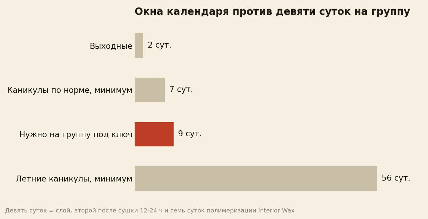 Окна календаря учреждения в сутках: выходные 2, минимальные каникулы 7, работы по группе под ключ 9, летние каникулы от 56