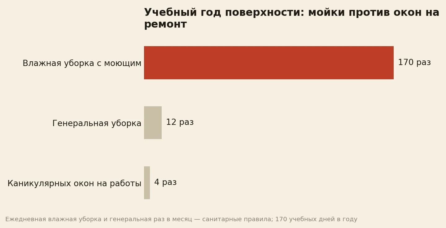 Учебный год в школе: 170 влажных уборок поверхности, 12 генеральных и всего 4 каникулярных окна на работы