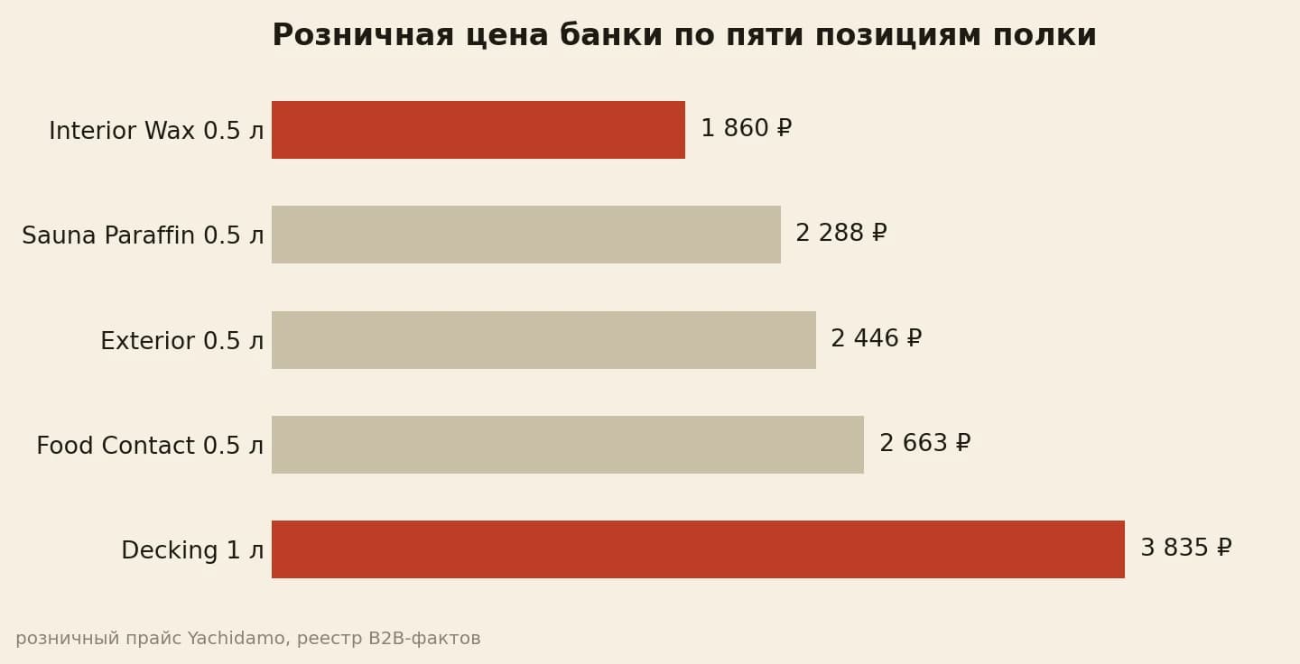Цена банки на полке от 1 860 до 3 835 рублей