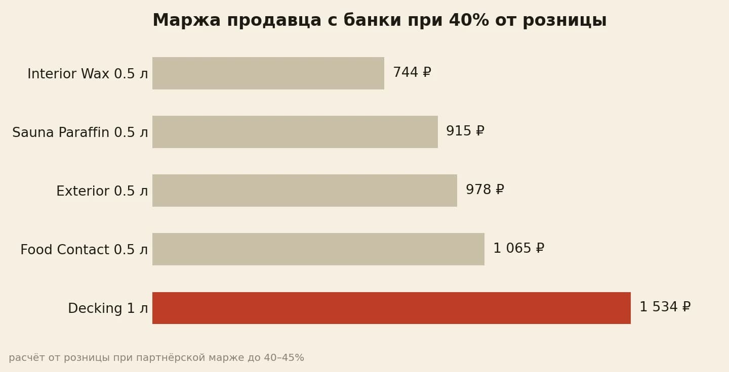 Маржа с банки по позициям от 744 до 1 534 рублей