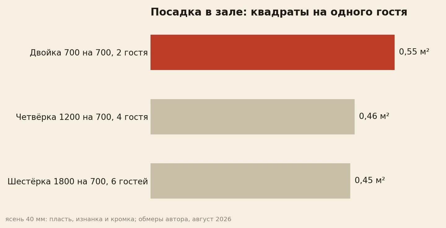 Развёртка столешницы ресторанного стола на одну посадку: двойка 700 на 700 мм даёт 0,55 м², четвёрка 1200 на 700 — 0,46 м², шестёрка 1800 на 700 — 0,45 м²