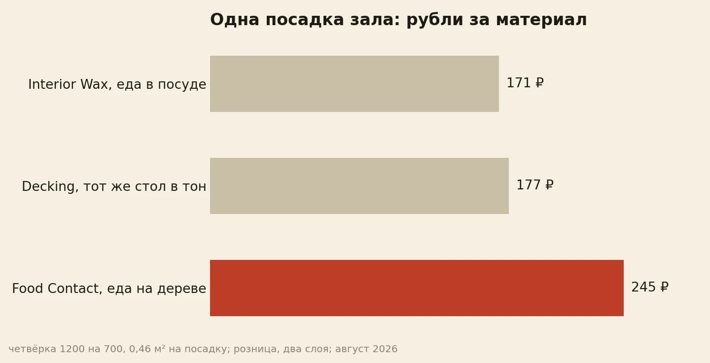 Материал на одно посадочное место ресторанного стола в два слоя по рознице: Interior Wax 171 рубль, Decking 177 рублей, Food Contact 245 рублей